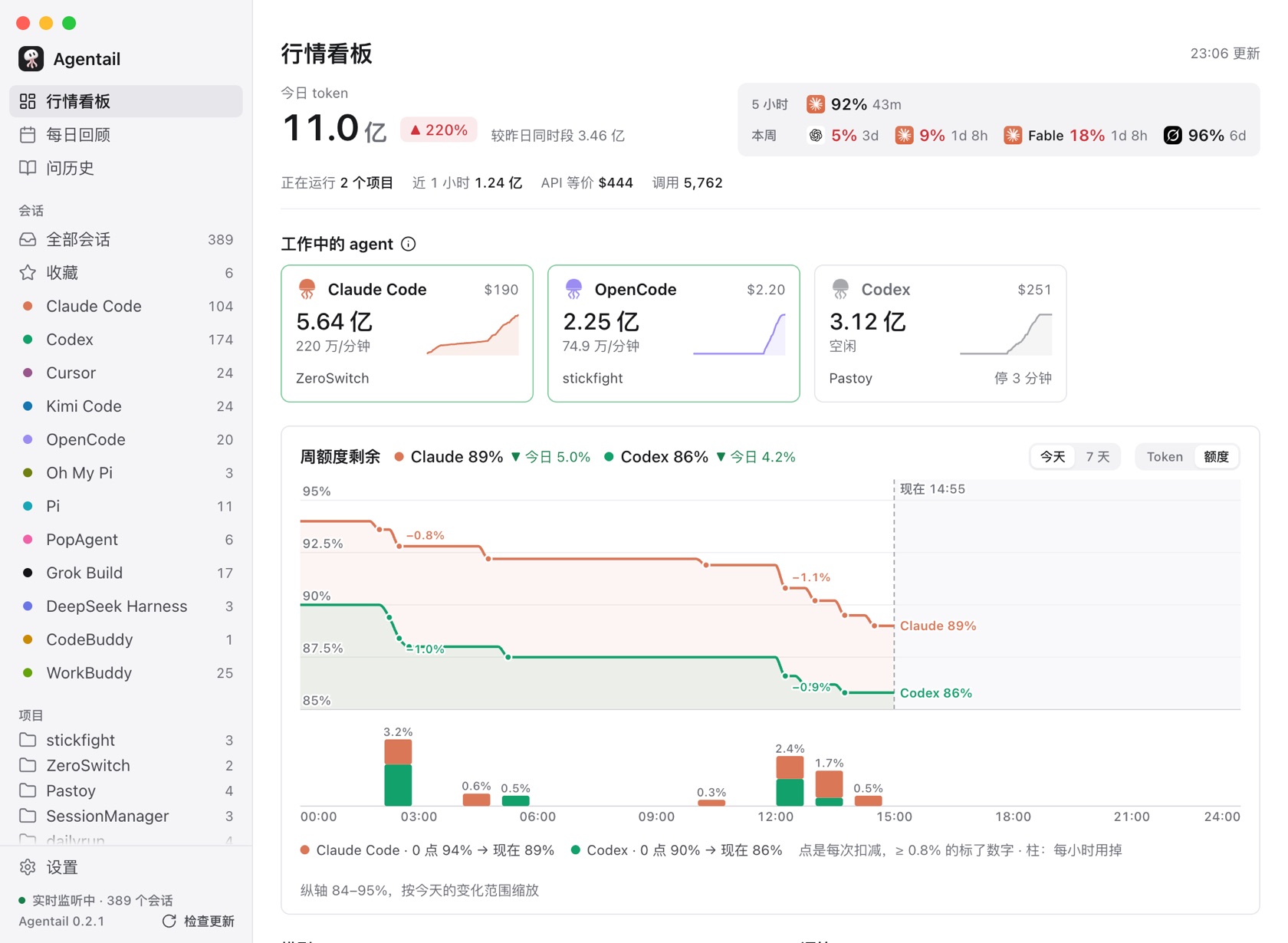 行情看板：今日 token、各家额度、工作中的 agent 和周额度走势